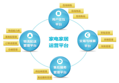 銳特信息家居供應(yīng)鏈一體化解決方案 賦能蟻安居，迎戰(zhàn)618大促日訂單破8萬